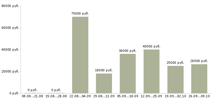 Вакансии директор по работе с персоналом в Ставрополе - Медиана зарплат директор по работе с персоналом в Ставрополе за 2 месяца