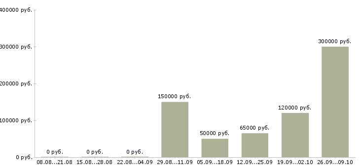 Вакансии директор подразделения в Владивостоке - Медиана зарплат директор подразделения в Владивостоке за 2 месяца