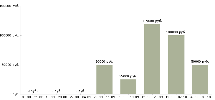 Вакансии для сотрудников без опыта в Сочи - Медиана зарплат для сотрудников без опыта в Сочи за 2 месяца
