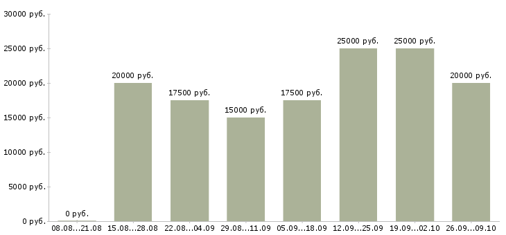 Вакансии дома онлайн в Саратове - Медиана зарплат дома онлайн в Саратове за 2 месяца