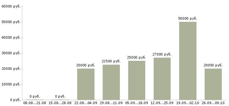 Вакансии доход дома Мордовия - Медиана зарплат доход дома Мордовия за 2 месяца