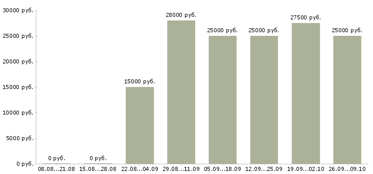 Вакансии информационный консультант Татарстан - Медиана зарплат информационный консультант Татарстан за 2 месяца