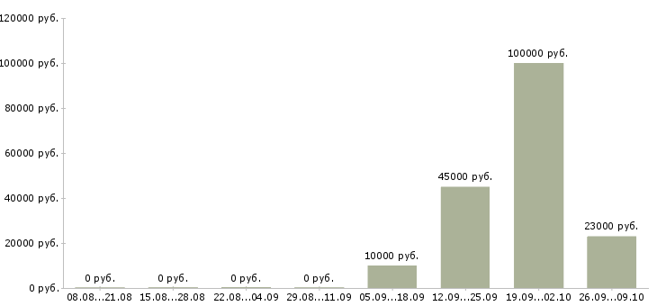 Вакансии ищу сотрудников Карелия - Медиана зарплат ищу сотрудников Карелия за 2 месяца