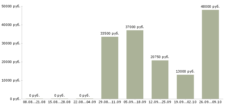 Вакансии кассир ночной Нижний новгород - Медиана зарплат кассир ночной Нижний новгород за 2 месяца
