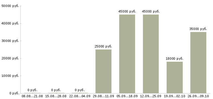 Вакансии кассир с опытом работы в Краснодаре - Медиана зарплат кассир с опытом работы в Краснодаре за 2 месяца