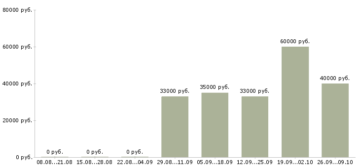 Вакансии кассиры вахта Удмуртия - Медиана зарплат кассиры вахта Удмуртия за 2 месяца