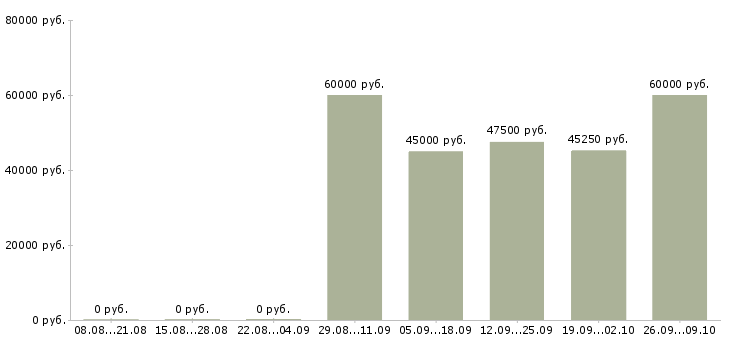 Вакансии комплектовка в Вологде - Медиана зарплат комплектовка в Вологде за 2 месяца