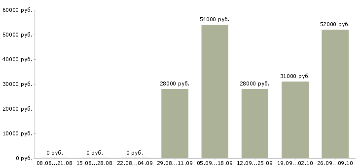 Вакансии комплектовщик на работу вахтой в Костроме - Медиана зарплат комплектовщик на работу вахтой в Костроме за 2 месяца