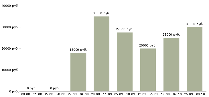 Вакансии консультант в интернет в Тюмени - Медиана зарплат консультант в интернет в Тюмени за 2 месяца