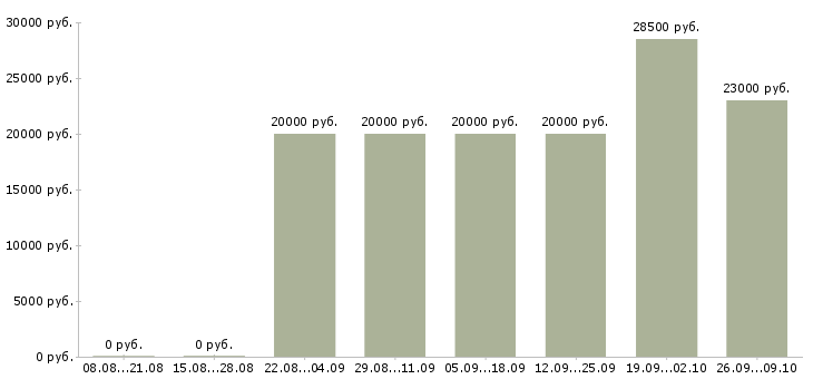 Вакансии консультант в интернет магазин Чувашия - Медиана зарплат консультант в интернет магазин Чувашия за 2 месяца