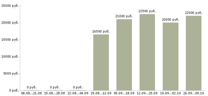 Вакансии консультант в магазин одежды в Уфе - Медиана зарплат консультант в магазин одежды в Уфе за 2 месяца