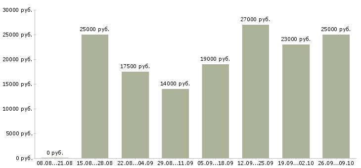 Вакансии консультант центра в Казани - Медиана зарплат консультант центра в Казани за 2 месяца