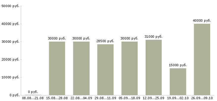 Вакансии корпоративный менеджер Якутия - Медиана зарплат корпоративный менеджер Якутия за 2 месяца