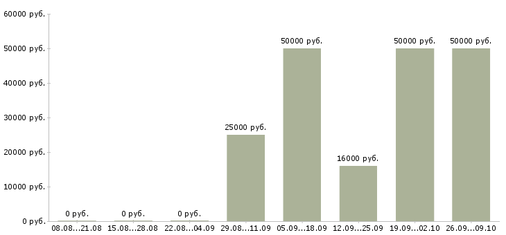 Вакансии корпоративный юрист в Новосибирске - Медиана зарплат корпоративный юрист в Новосибирске за 2 месяца