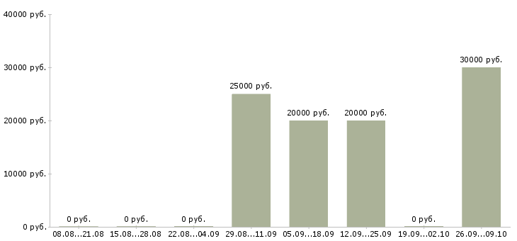 Вакансии кредитный представитель Башкортостан - Медиана зарплат кредитный представитель Башкортостан за 2 месяца