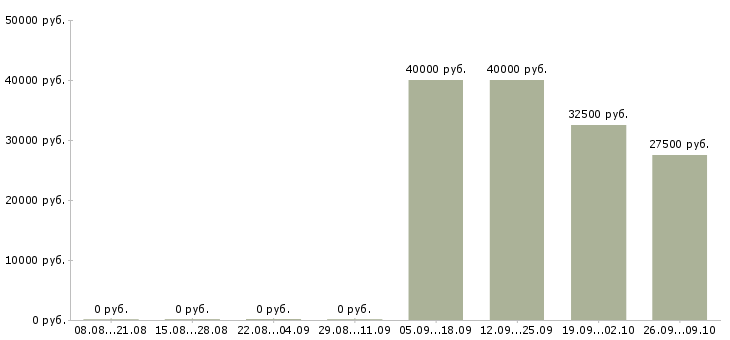 Вакансии кредитный эксперт в Хабаровске - Медиана зарплат кредитный эксперт в Хабаровске за 2 месяца