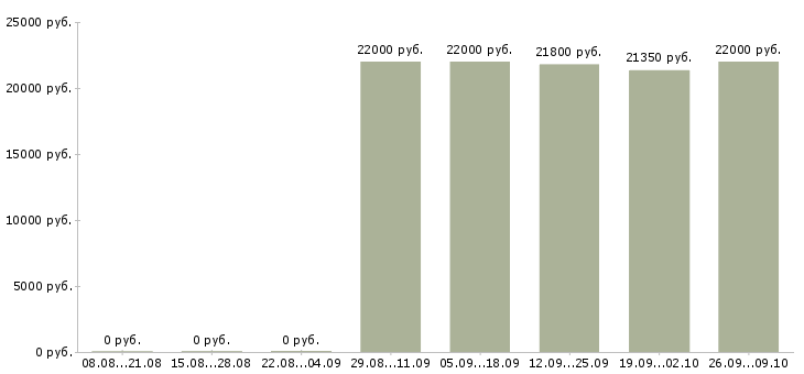 Вакансии курьер с гибким графиком в Красноярске - Медиана зарплат курьер с гибким графиком в Красноярске за 2 месяца