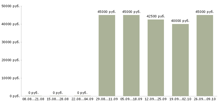 Вакансии машинисты автокрана Башкортостан - Медиана зарплат машинисты автокрана Башкортостан за 2 месяца