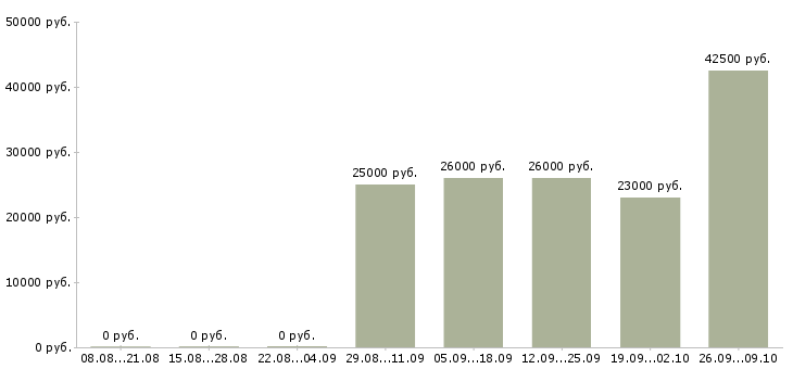 Вакансии менеджер без продаж в Вологде - Медиана зарплат менеджер без продаж в Вологде за 2 месяца