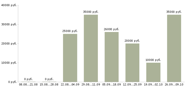 Вакансии менеджер для удаленной работы в Перми - Медиана зарплат менеджер для удаленной работы в Перми за 2 месяца