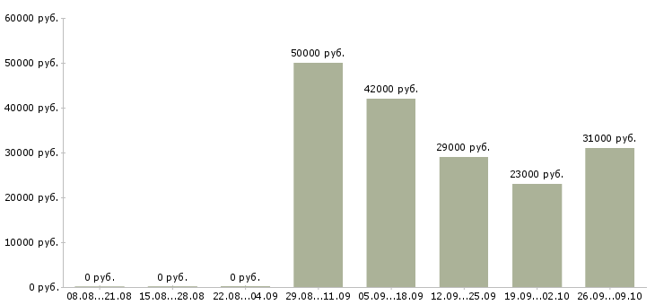 Вакансии менеджер направления Бурятия - Медиана зарплат менеджер направления Бурятия за 2 месяца
