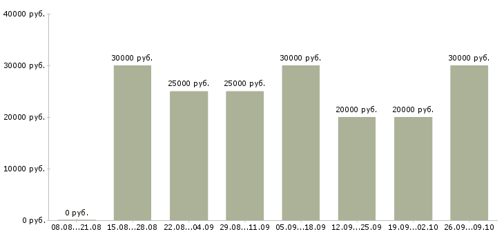 Вакансии менеджер оптовых продаж в Барнауле - Медиана зарплат менеджер оптовых продаж в Барнауле за 2 месяца