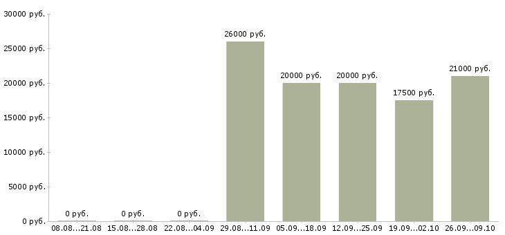 Вакансии менеджер по интернет продажам Йошкар-ола - Медиана зарплат менеджер по интернет продажам Йошкар-ола за 2 месяца
