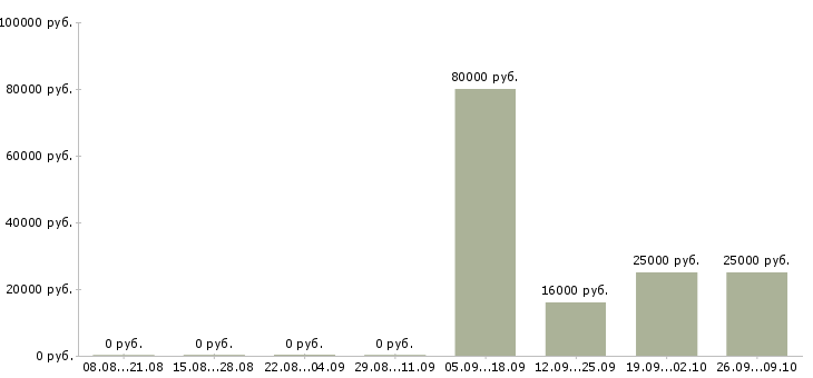 Вакансии менеджер по поиску в Мурманске - Медиана зарплат менеджер по поиску в Мурманске за 2 месяца