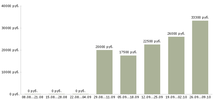 Вакансии менеджер по продажам в магазин в Ульяновске - Медиана зарплат менеджер по продажам в магазин в Ульяновске за 2 месяца