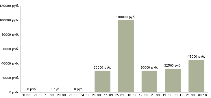 Вакансии менеджер по продажам на автомобиле в Новокузнецке - Медиана зарплат менеджер по продажам на автомобиле в Новокузнецке за 2 месяца