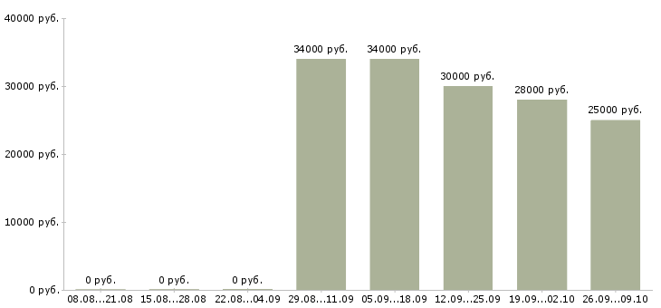 Вакансии менеджер по продажам на дому в Владивостоке - Медиана зарплат менеджер по продажам на дому в Владивостоке за 2 месяца