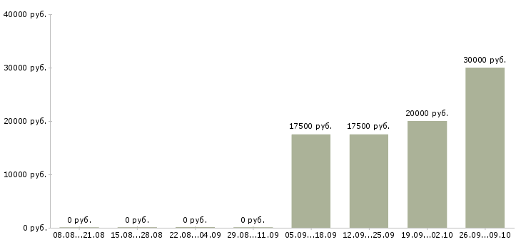 Вакансии менеджер по продажам по телефону Йошкар-ола - Медиана зарплат менеджер по продажам по телефону Йошкар-ола за 2 месяца