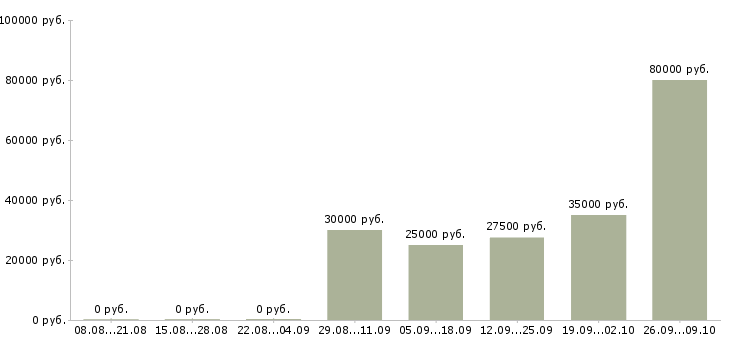 Вакансии менеджер по продажам с автомобилем в Новокузнецке - Медиана зарплат менеджер по продажам с автомобилем в Новокузнецке за 2 месяца