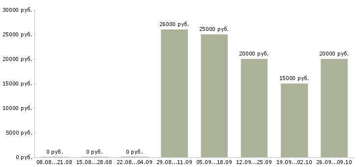 Вакансии менеджер по продаже домов Марий эл - Медиана зарплат менеджер по продаже домов Марий эл за 2 месяца