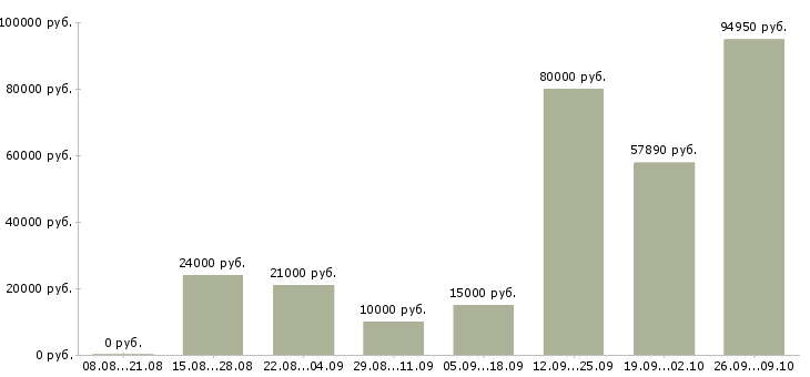 Вакансии менеджер по продвижению в Сочи - Медиана зарплат менеджер по продвижению в Сочи за 2 месяца