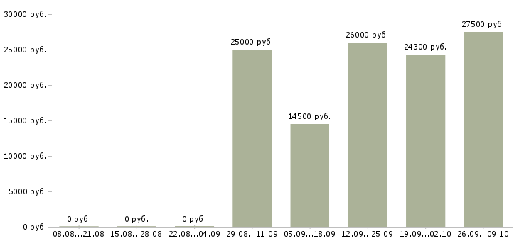 Вакансии менеджер по продукции в Костроме - Медиана зарплат менеджер по продукции в Костроме за 2 месяца