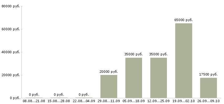 Вакансии менеджер по работе с документами в Архангельске - Медиана зарплат менеджер по работе с документами в Архангельске за 2 месяца