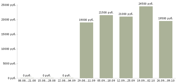 Вакансии менеджер по работе с персоналом в Мурманске - Медиана зарплат менеджер по работе с персоналом в Мурманске за 2 месяца