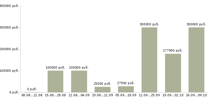 Вакансии менеджер по работе с сетями в Сочи - Медиана зарплат менеджер по работе с сетями в Сочи за 2 месяца