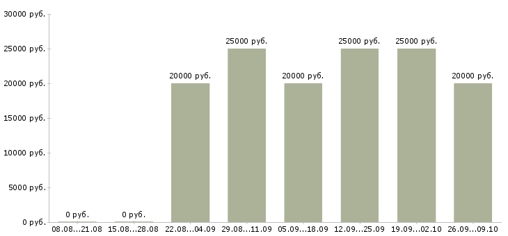 Вакансии менеджер по развитию сети в Волгограде - Медиана зарплат менеджер по развитию сети в Волгограде за 2 месяца