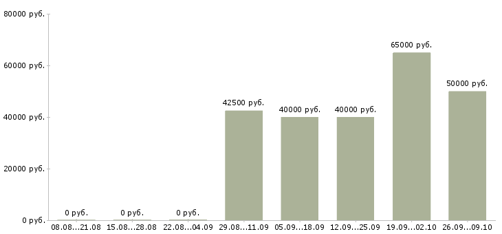 Вакансии менеджер по региональным продажам в Красноярске - Медиана зарплат менеджер по региональным продажам в Красноярске за 2 месяца