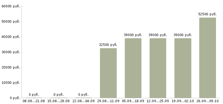 Вакансии менеджер по сетям в Балашихе - Медиана зарплат менеджер по сетям в Балашихе за 2 месяца