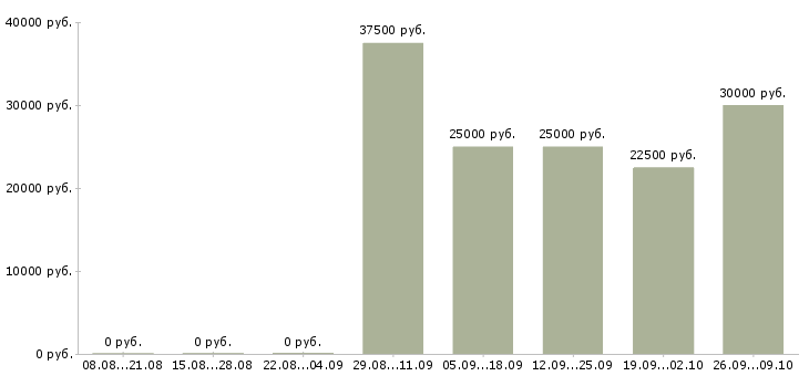 Вакансии менеджер по холодным звонкам в Ульяновске - Медиана зарплат менеджер по холодным звонкам в Ульяновске за 2 месяца
