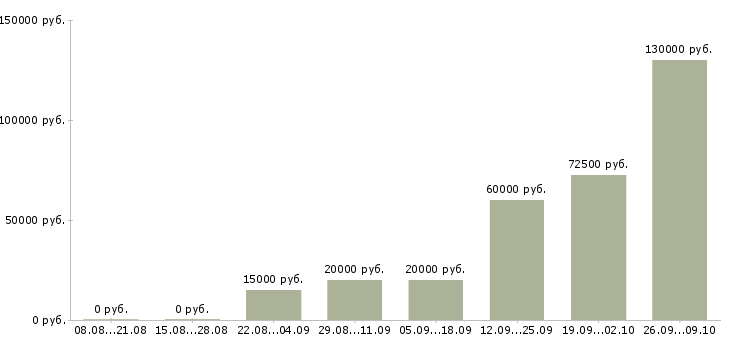 Вакансии менеджер по эффективности в Пензе - Медиана зарплат менеджер по эффективности в Пензе за 2 месяца