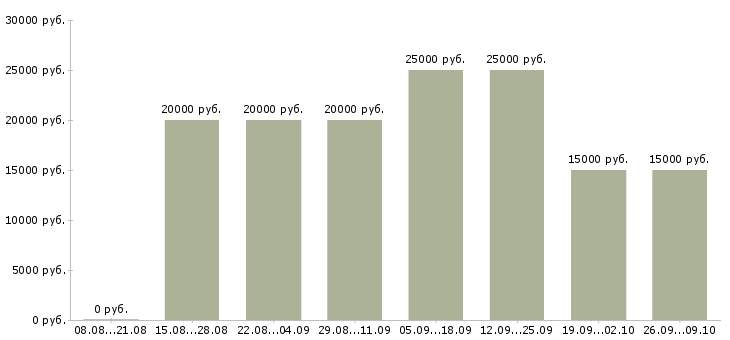 Вакансии менеджер продаж услуг в Вологде - Медиана зарплат менеджер продаж услуг в Вологде за 2 месяца