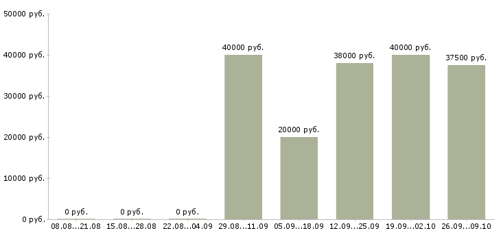 Вакансии менеджер производства в Рязани - Медиана зарплат менеджер производства в Рязани за 2 месяца