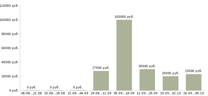 Вакансии менеджер с корпоративными клиентами в Тамбове - Медиана зарплат менеджер с корпоративными клиентами в Тамбове за 2 месяца