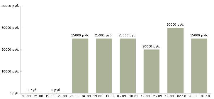 Вакансии менеджер удаленно в Саранске - Медиана зарплат менеджер удаленно в Саранске за 2 месяца