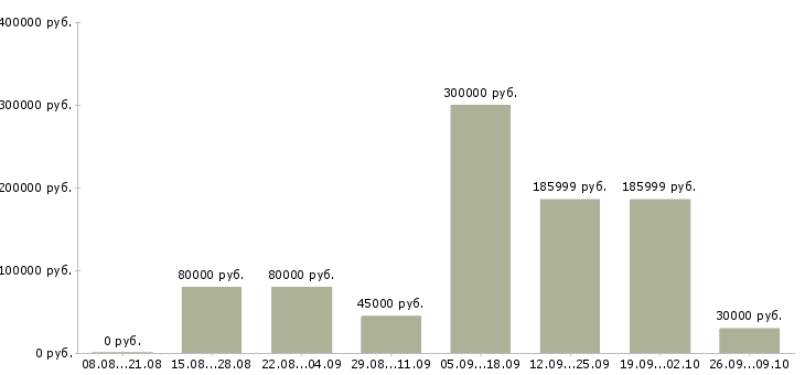 Вакансии менеджера по реализации в Сочи - Медиана зарплат менеджера по реализации в Сочи за 2 месяца