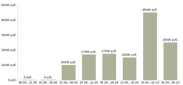 Вакансии менеджеры для удаленной работы в Пскове - Медиана зарплат менеджеры для удаленной работы в Пскове за 2 месяца
